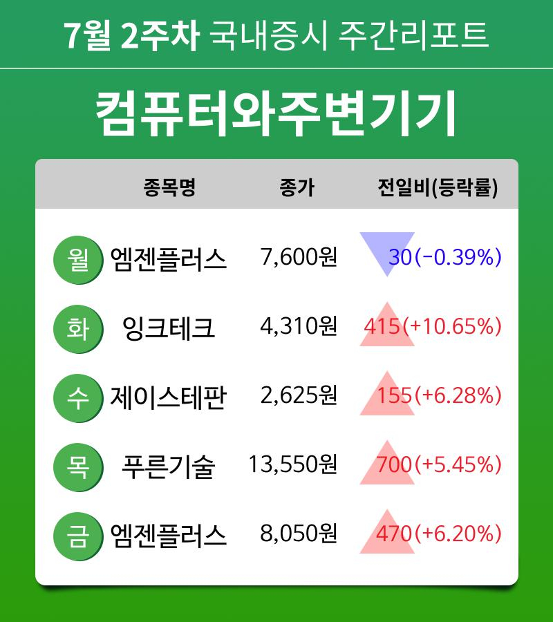 [주간 증시 리포트] 7월 2주차 컴퓨터와주변기기 업종 주간 리포트 : 엠젠플러스, 잉크테크, 제이스테판, 푸른기술 등 강세