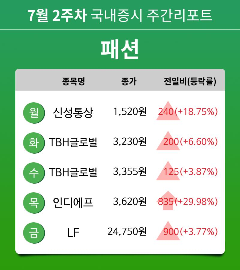 [주간 증시 리포트] 7월 2주차 패션 테마 주간 리포트 : 신성통상, TBH글로벌, 인디에프, LF 등 강세