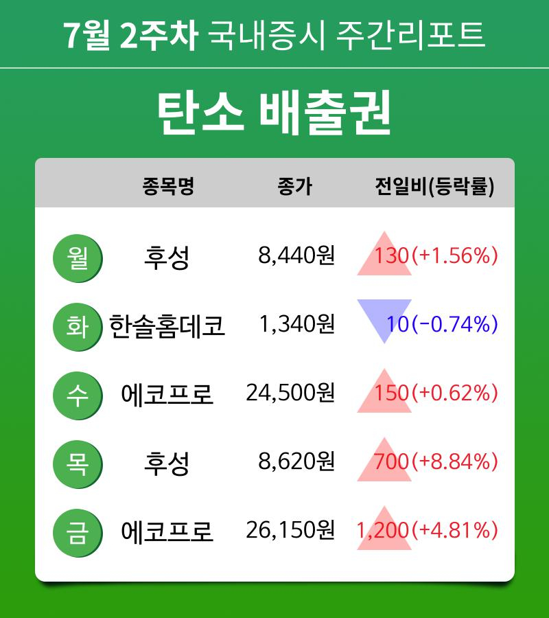 [주간 증시 리포트] 7월 2주차 탄소 배출권 테마 주간 리포트 : 후성, 한솔홈데코, 에코프로 등 강세