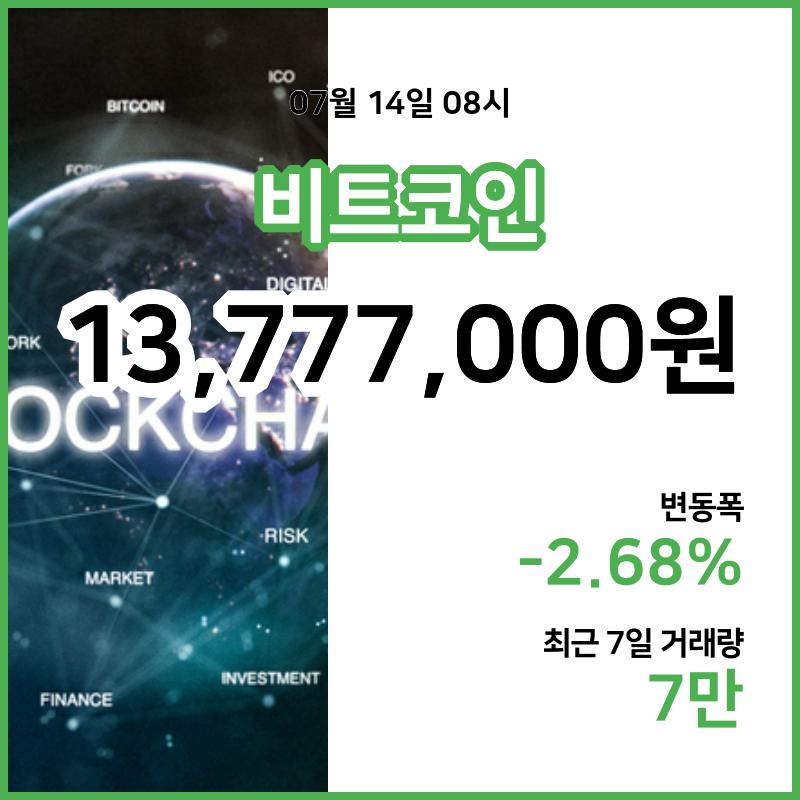 [14일 빗썸 비트코인시세]  08시 기준 현재 비트코인 1377만7000원,비트코인골드 3만880원,  비트코인 캐시 41만7000원