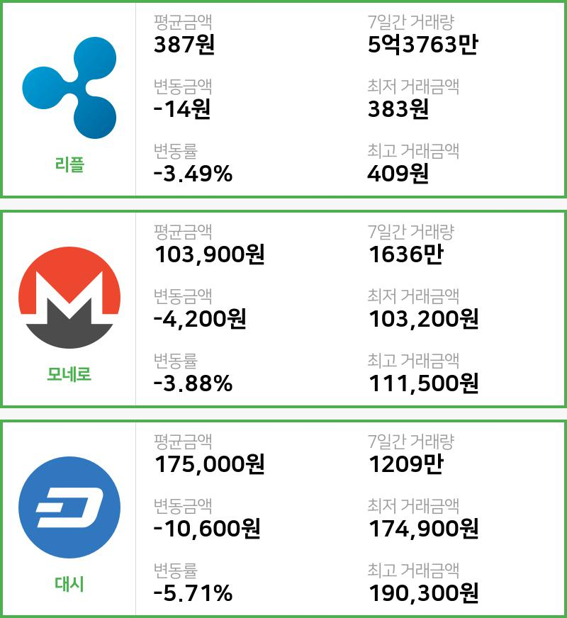 [14일 빗썸 리플시황]  19시 47분 기준 현재 리플 387원,모네로 10만3900원,  대시 17만5000원