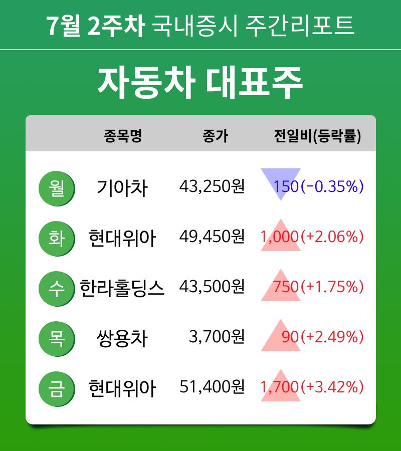 [주간 증시 리포트] 7월 2주차 자동차 대표주 테마 주간 리포트 : 기아차, 현대위아, 한라홀딩스, 쌍용차 등 강세