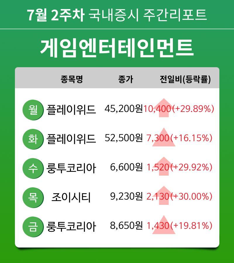 [주간 증시 리포트] 7월 2주차 게임엔터테인먼트 업종 주간 리포트 : 플레이위드, 룽투코리아, 조이시티 등 강세