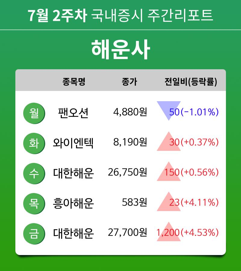 [주간 증시 리포트] 7월 2주차 해운사 업종 주간 리포트 : 팬오션, 와이엔텍, 대한해운, 흥아해운 등 강세