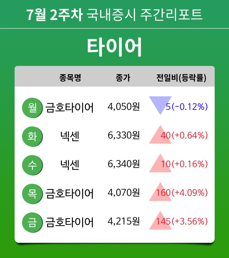 [주간 증시 리포트] 7월 2주차 타이어 테마 주간 리포트 : 금호타이어, 넥센 등 강세