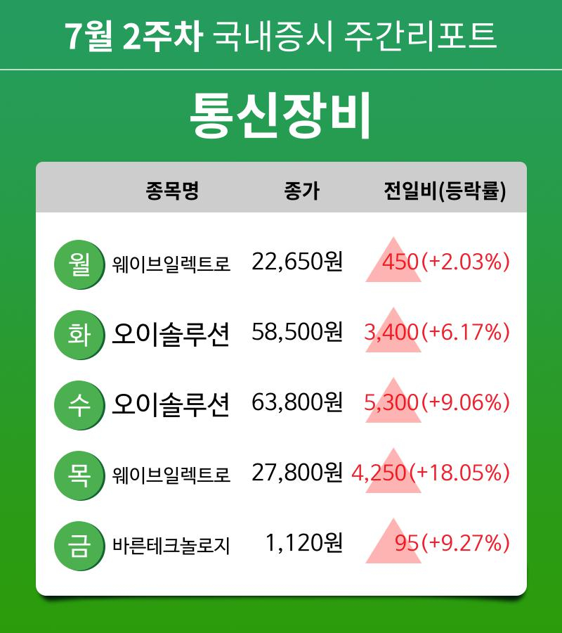 [주간 증시 리포트] 7월 2주차 통신장비 업종 주간 리포트 : 웨이브일렉트로, 오이솔루션, 바른테크놀로지 등 강세