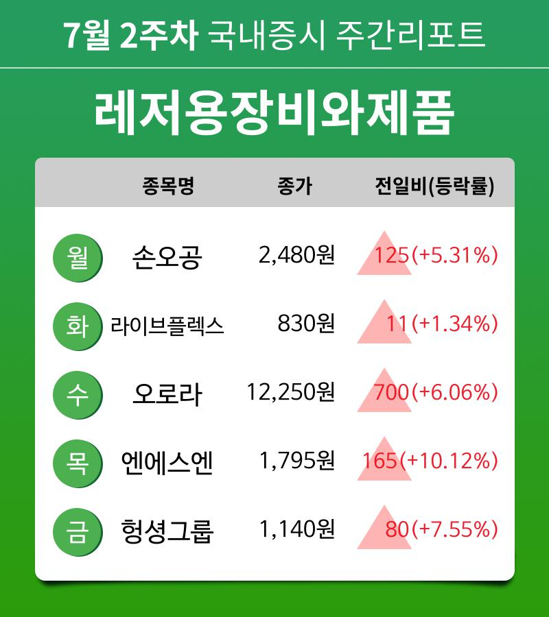 [주간 증시 리포트] 7월 2주차 레저용장비와제품 업종 주간 리포트 : 손오공, 라이브플렉스, 오로라, 엔에스엔, 헝셩그룹 등 강세