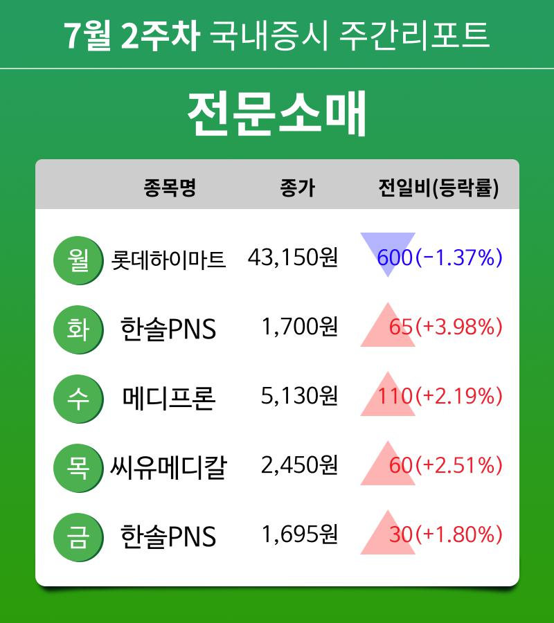 [주간 증시 리포트] 7월 2주차 전문소매 업종 주간 리포트 : 롯데하이마트, 한솔PNS, 메디프론, 씨유메디칼 등 강세