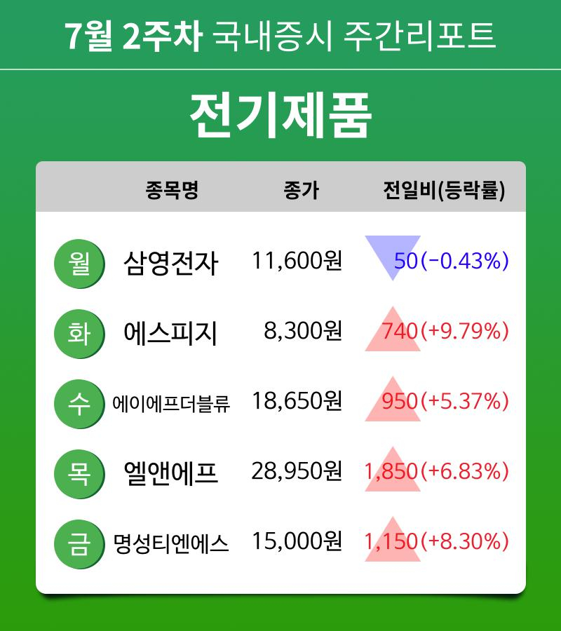 [주간 증시 리포트] 7월 2주차 전기제품 업종 주간 리포트 : 삼영전자, 에스피지, 에이에프더블류, 엘앤에프, 명성티엔에스 등 강세