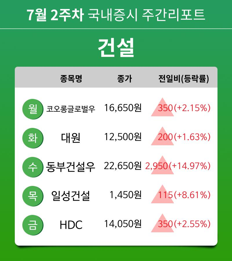 [주간 증시 리포트] 7월 2주차 건설 업종 주간 리포트 : 코오롱글로벌우, 대원, 동부건설우, 일성건설, HDC 등 강세