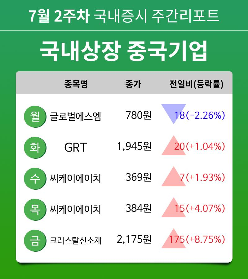 [주간 증시 리포트] 7월 2주차 국내상장 중국기업 테마 주간 리포트 : 글로벌에스엠, GRT, 씨케이에이치, 크리스탈신소재 등 강세