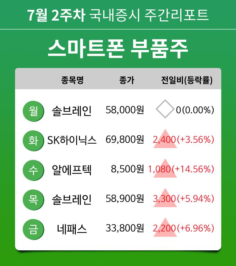 [주간 증시 리포트] 7월 2주차 스마트폰 부품주 테마 주간 리포트 : 솔브레인, SK하이닉스, 알에프텍, 네패스 등 강세