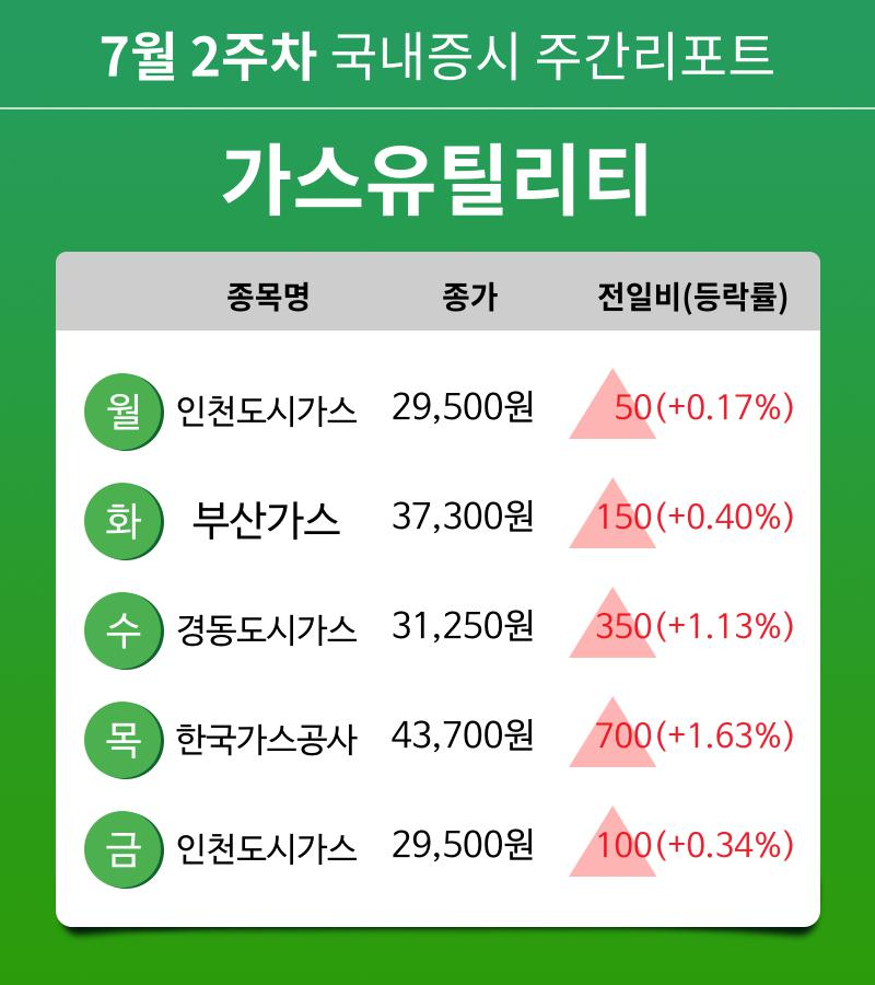 [주간 증시 리포트] 7월 2주차 가스유틸리티 업종 주간 리포트 : 인천도시가스, 부산가스, 경동도시가스, 한국가스공사 등 강세