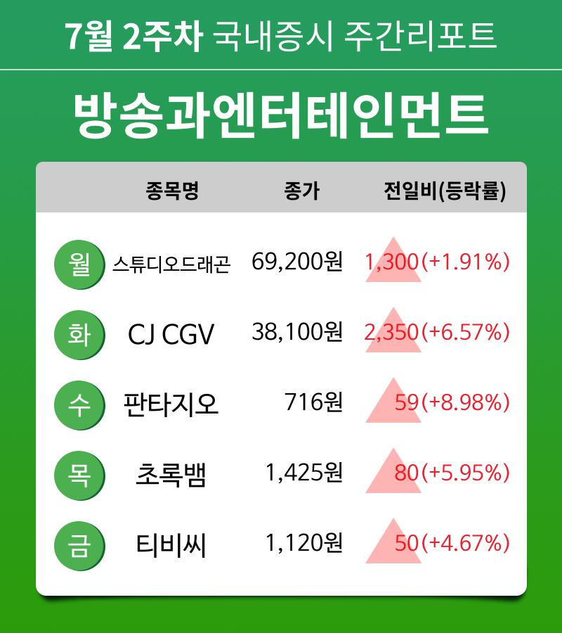 [주간 증시 리포트] 7월 2주차 방송과엔터테인먼트 업종 주간 리포트 : 스튜디오드래곤, CJ CGV, 판타지오, 초록뱀, 티비씨 등 강세