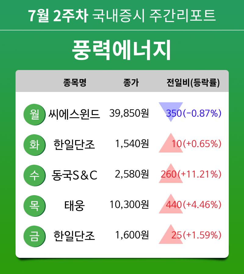 [주간 증시 리포트] 7월 2주차 풍력에너지 테마 주간 리포트 : 씨에스윈드, 한일단조, 동국S&C, 태웅 등 강세