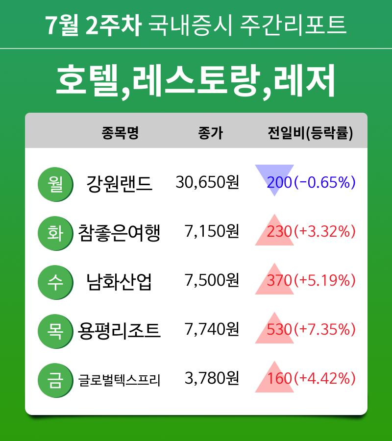 [주간 증시 리포트] 7월 2주차 호텔,레스토랑,레저 업종 주간 리포트 : 강원랜드, 참좋은여행, 남화산업, 용평리조트, 글로벌텍스프리 등 강세