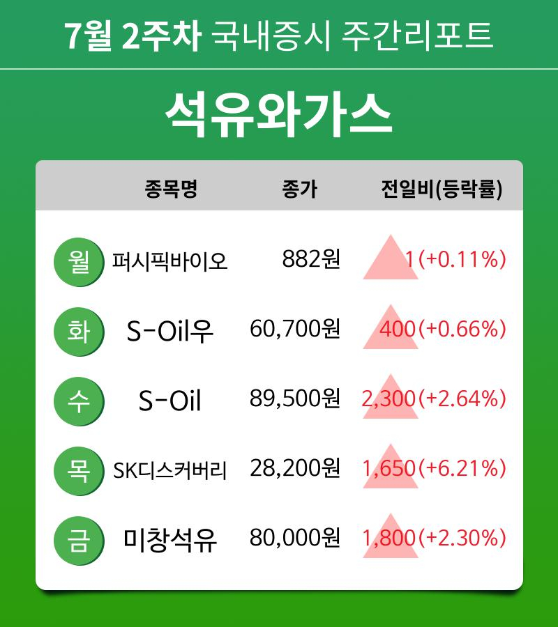 [주간 증시 리포트] 7월 2주차 석유와가스 업종 주간 리포트 : 퍼시픽바이오, S-Oil우, S-Oil, SK디스커버리, 미창석유 등 강세