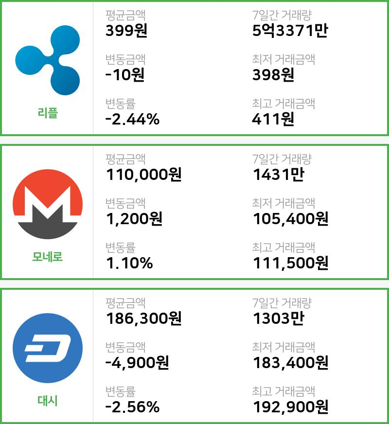 [빗썸 리플 ,모네로시황]  13시 47분 기준 현재 리플 399원,모네로 11만원,  대시 18만6300원
