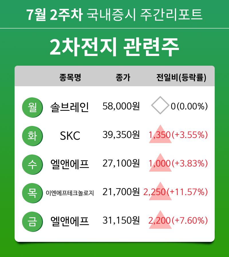 [주간 증시 리포트] 7월 2주차 2차전지 관련주 테마 주간 리포트 : 솔브레인, SKC, 엘앤에프, 이엔에프테크놀로지 등 강세