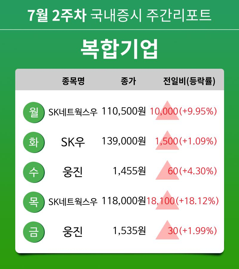 [주간 증시 리포트] 7월 2주차 복합기업 업종 주간 리포트 : SK네트웍스우, SK우, 웅진 등 강세