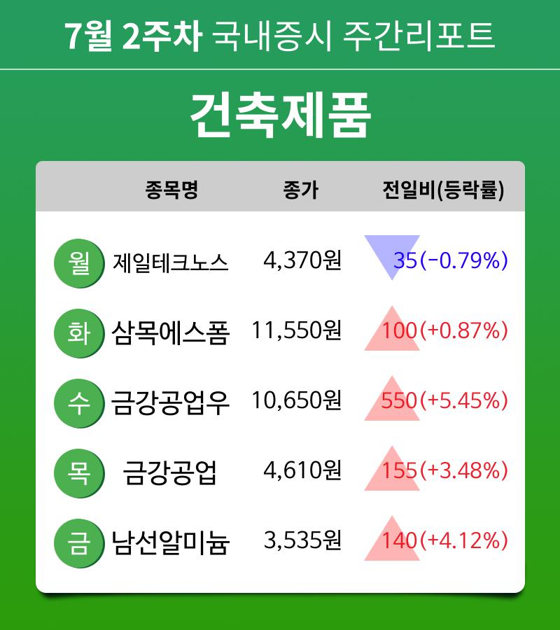 [주간 증시 리포트] 7월 2주차 건축제품 업종 주간 리포트 : 제일테크노스, 삼목에스폼, 금강공업우, 금강공업, 남선알미늄 등 강세
