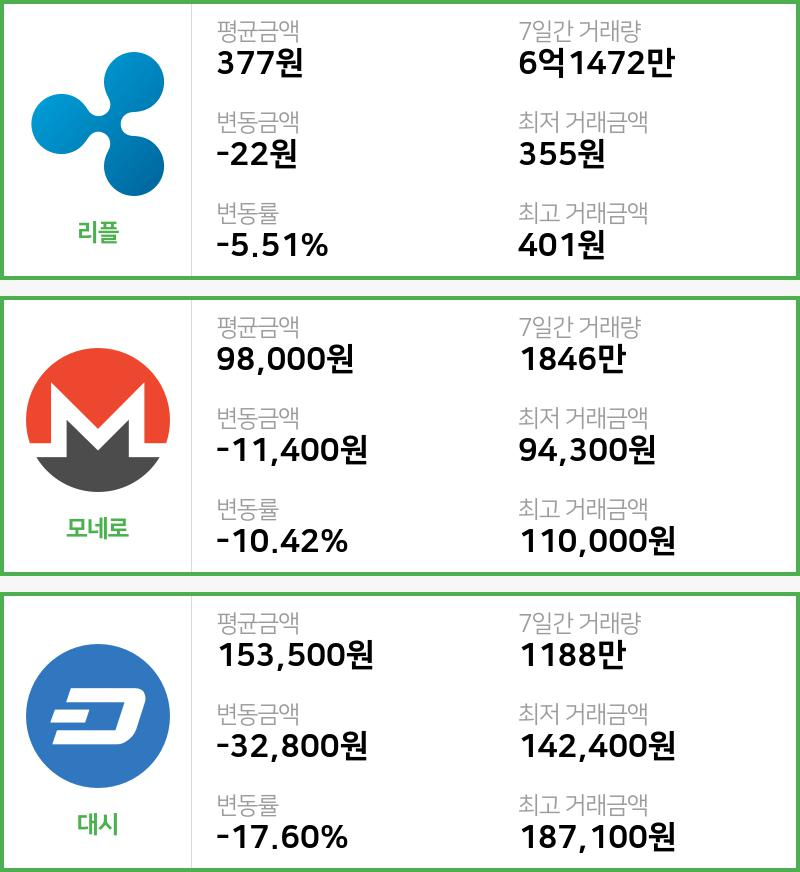 [빗썸 리플 ,모네로시황]  13시 기준 현재 리플 377원,모네로 9만8000원,  대시 15만3500원