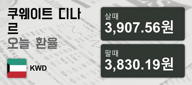 15일 쿠웨이트 디나르  환율 살때 3,907.56원, 팔때 3,830.19원 ▲0.3%상승