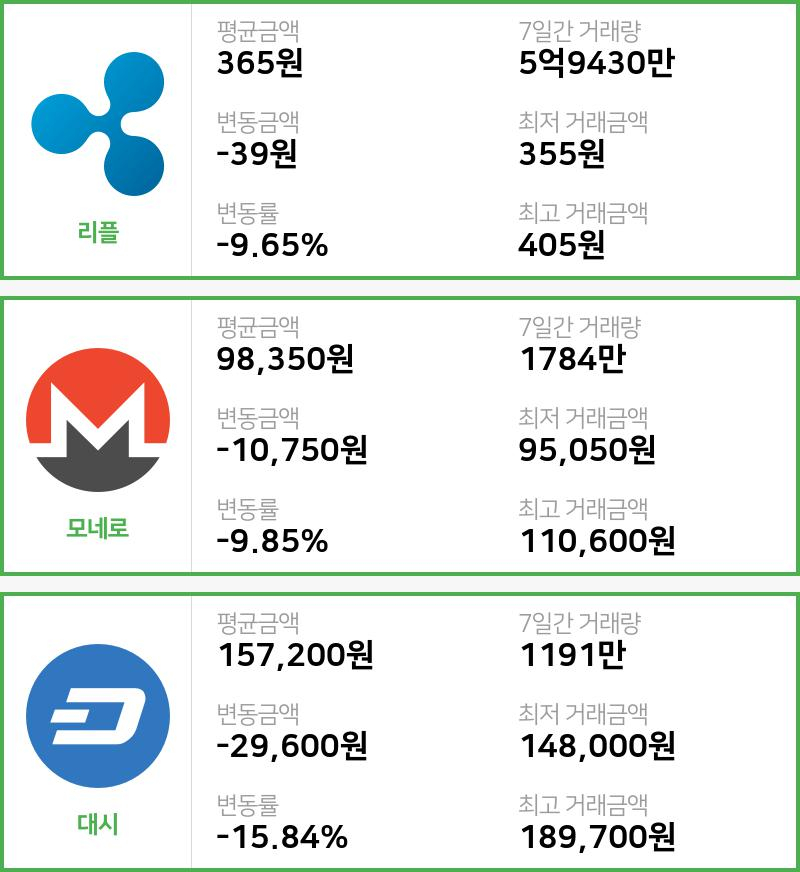 [15일 빗썸 리플시황]  10시 47분 기준 현재 리플 365원,모네로 9만8350원,  대시 15만7200원