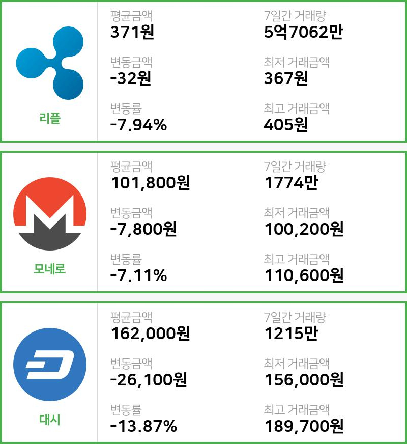 [빗썸 리플 ,모네로시황]  08시 기준 현재 리플 371원,모네로 10만1800원,  대시 16만2000원