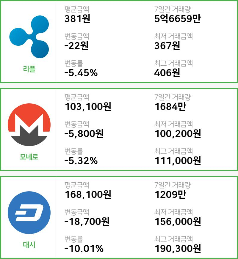 [15일 빗썸 리플시황]  02시 47분 기준 현재 리플 381원,모네로 10만3100원,  대시 16만8100원