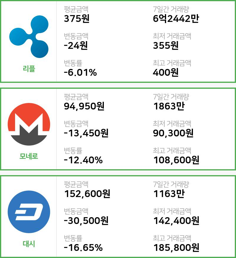 [빗썸 리플 ,모네로시황]  17시 기준 현재 리플 375원,모네로 9만4950원,  대시 15만2600원