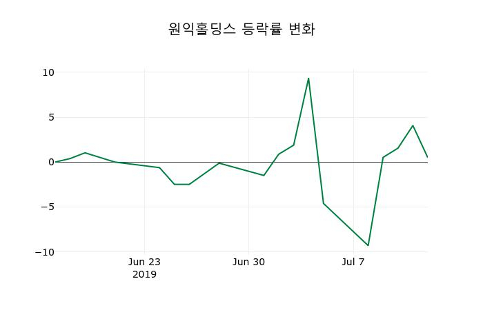 ▲지난 2주간의 등락률 변동정보