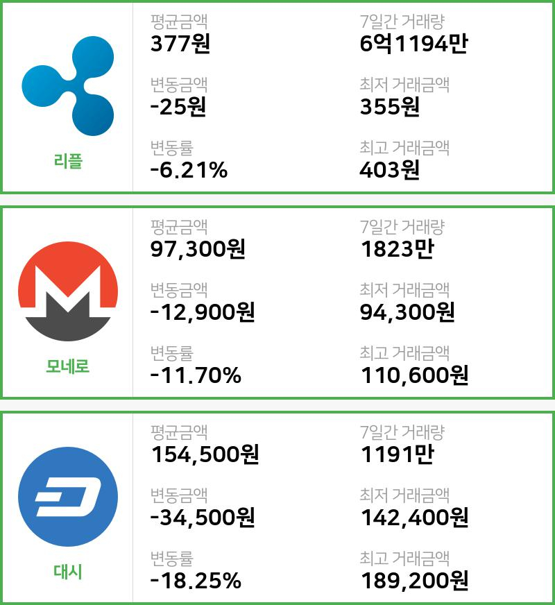 [15일 빗썸 리플시황]  12시 47분 기준 현재 리플 377원,모네로 9만7300원,  대시 15만4500원