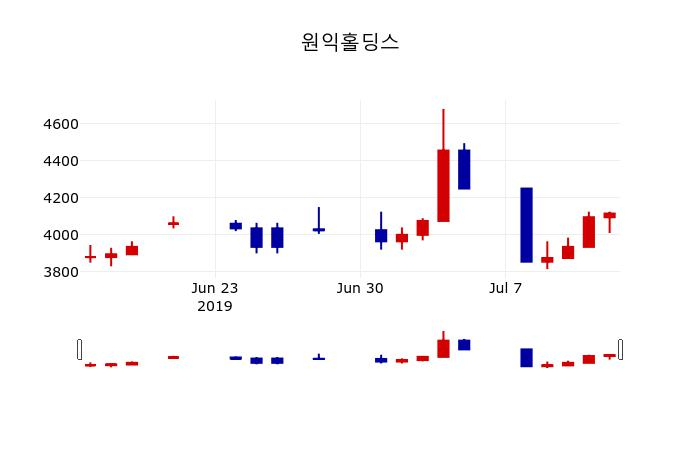 ▲지난 30영업일 동안 원익홀딩스 주가변동정보