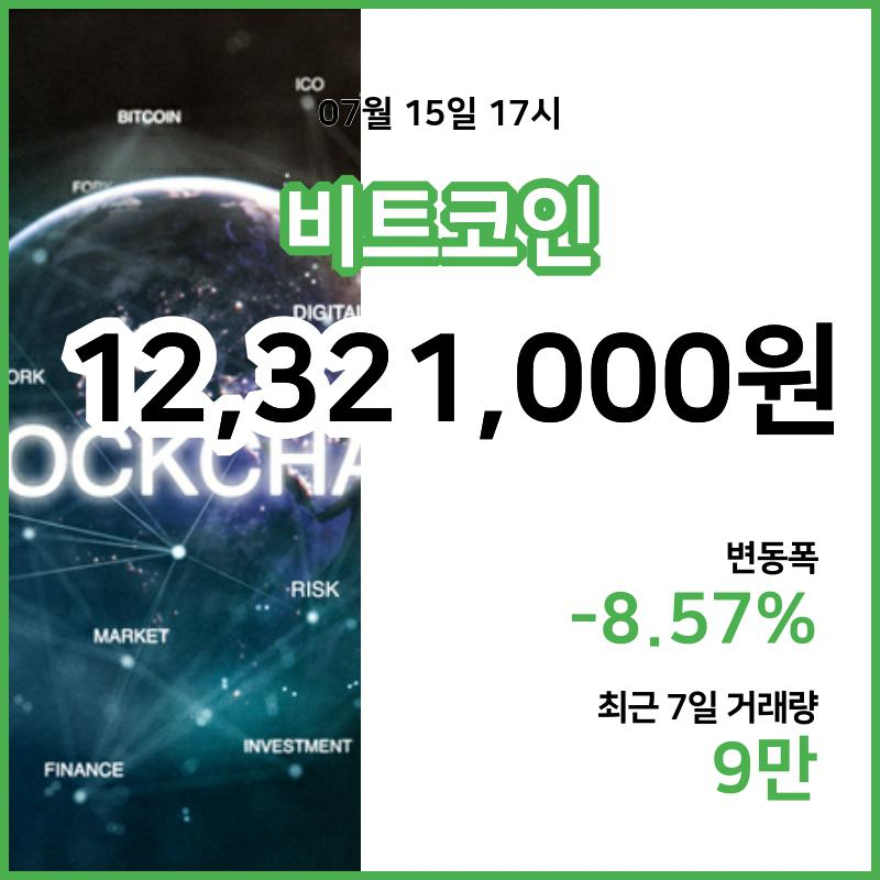 [15일 빗썸 비트코인시황]  17시 기준 현재 비트코인 1232만1000원,비트코인골드 2만9390원,  비트코인 캐시 34만3900원