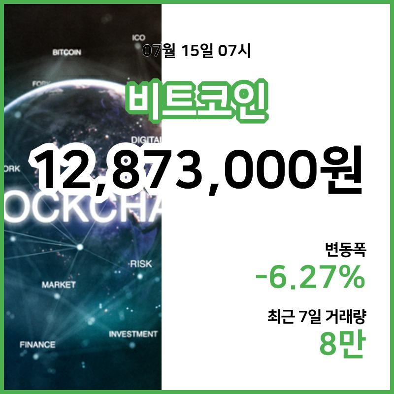 [15일 빗썸 비트코인시황]  07시 기준 현재 비트코인 1287만3000원,비트코인골드 2만9500원,  비트코인 캐시 37만9000원