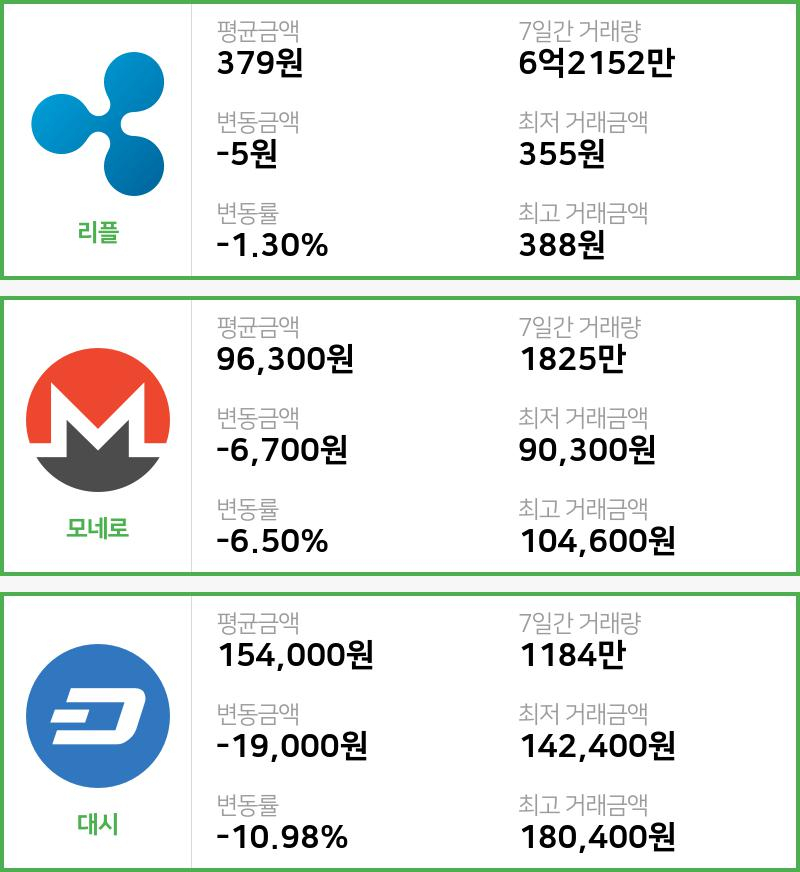 [빗썸 리플 ,모네로시황]  20시 기준 현재 리플 379원,모네로 9만6300원,  대시 15만4000원