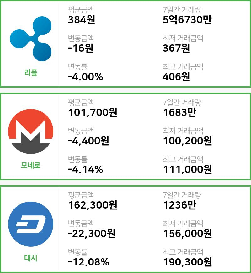 [빗썸 리플 ,모네로시황]  05시 47분 기준 현재 리플 384원,모네로 10만1700원,  대시 16만2300원
