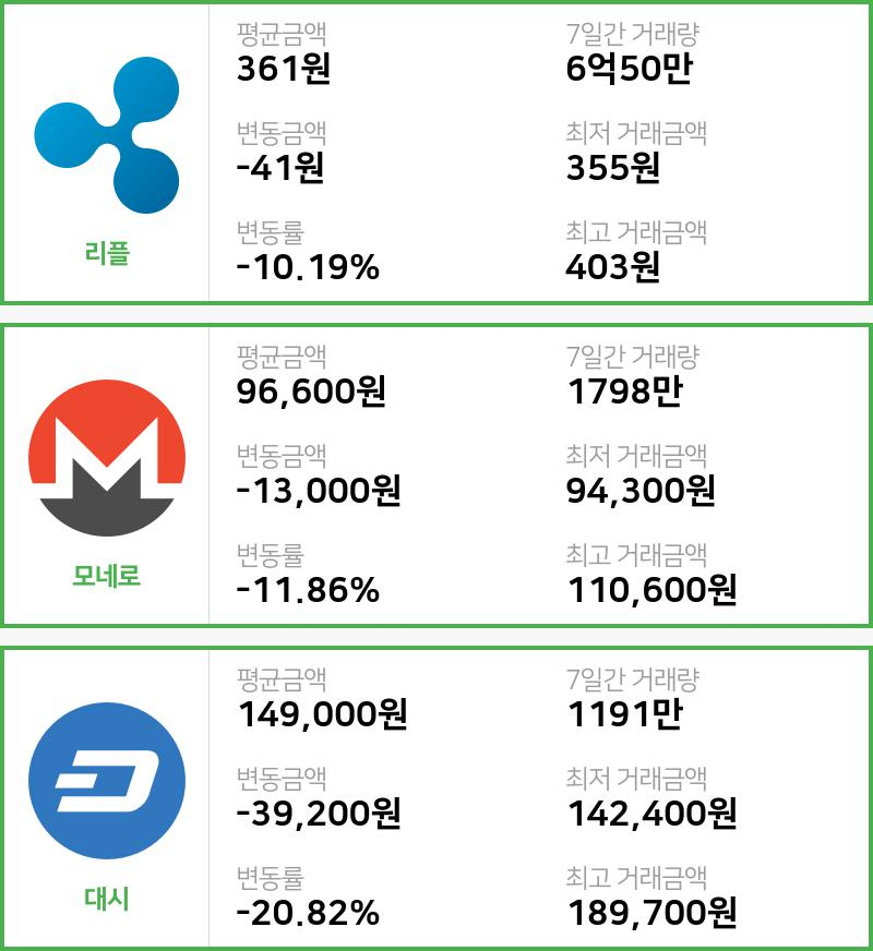 [빗썸 리플 ,모네로시황]  11시 기준 현재 리플 361원,모네로 9만6600원,  대시 14만9000원