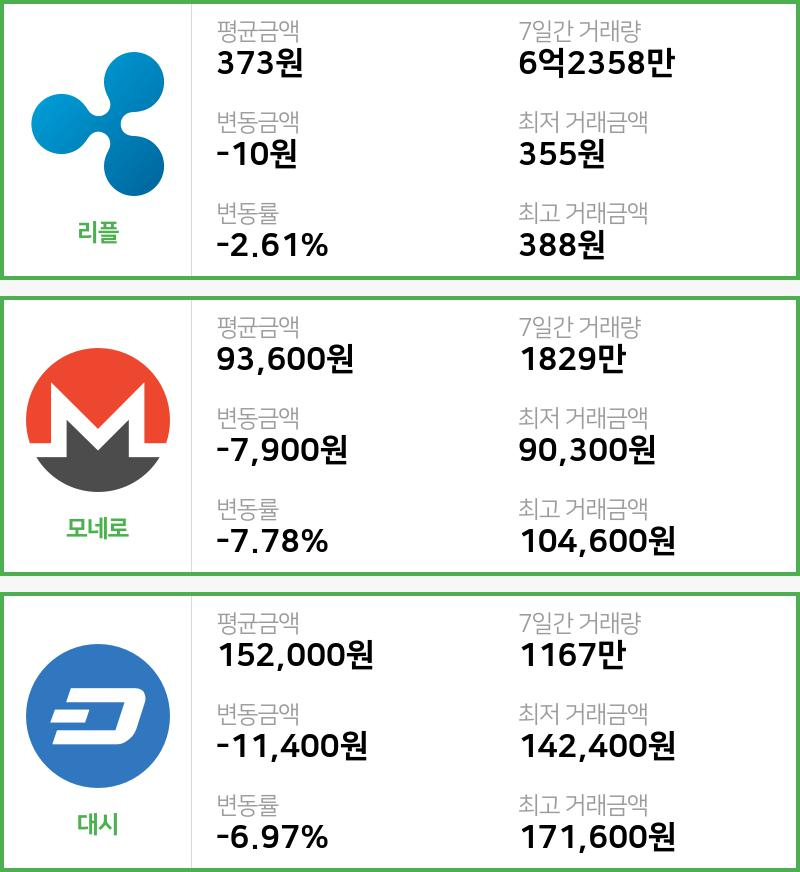 [빗썸 리플 ,모네로시황]  21시 기준 현재 리플 373원,모네로 9만3600원,  대시 15만2000원