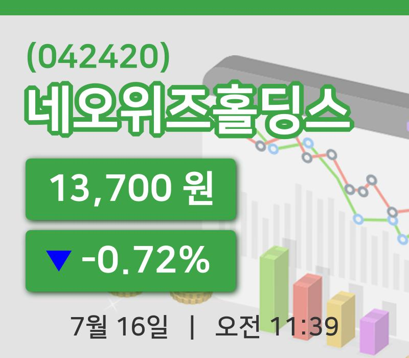 [네오위즈홀딩스주가] 11시 39분 현재 13,700원