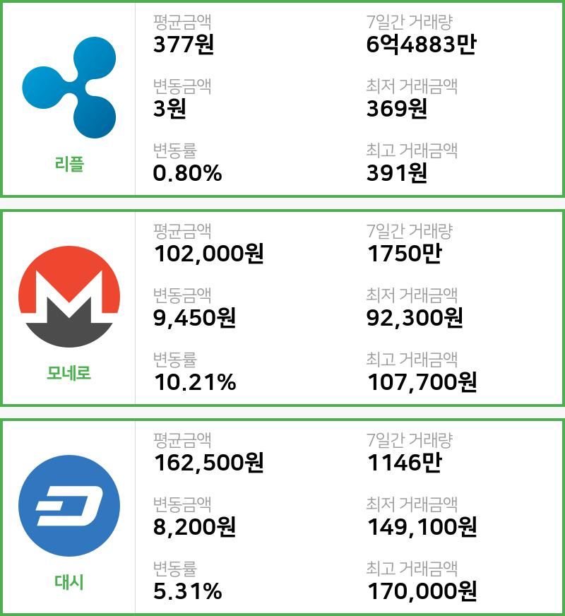 [빗썸 리플 ,모네로시황]  14시 기준 현재 리플 377원,모네로 10만2000원,  대시 16만2500원