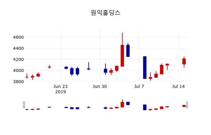 ▲지난 30영업일 동안 원익홀딩스 주가변동정보