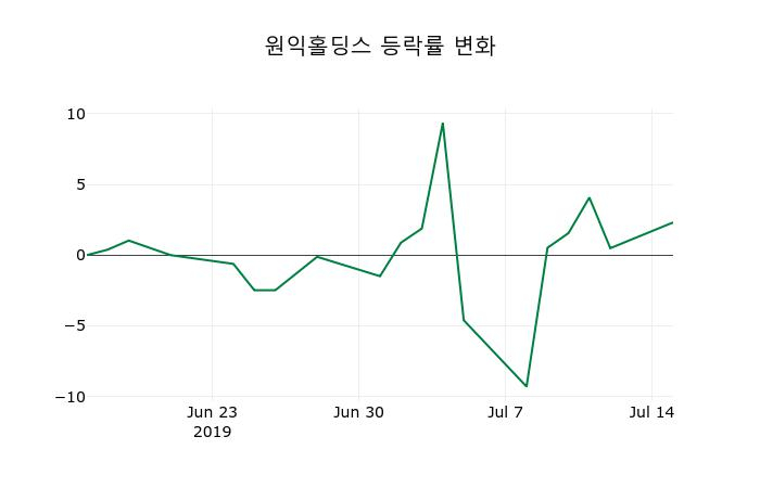 ▲지난 2주간의 등락률 변동정보