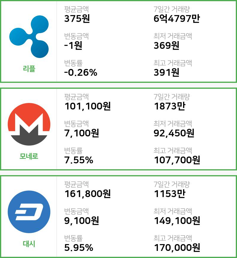 [16일 빗썸 리플시황]  15시 47분 기준 현재 리플 375원,모네로 10만1100원,  대시 16만1800원