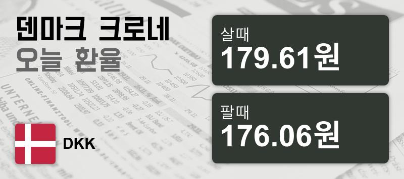 덴마크 16일 덴마크 환율 살때 179.61원, 팔때 176.06원 ▲0.07%상승