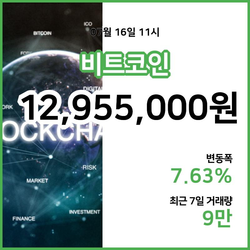[16일 빗썸 비트코인시황]  11시 기준 현재 비트코인 1295만5000원,비트코인골드 2만9770원,  비트코인 캐시 36만9500원