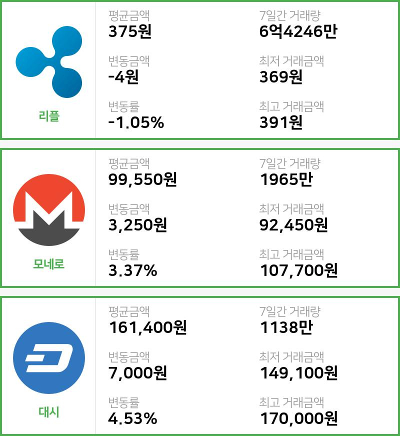 [빗썸 리플 ,모네로시황]  20시 기준 현재 리플 375원,모네로 9만9550원,  대시 16만1400원
