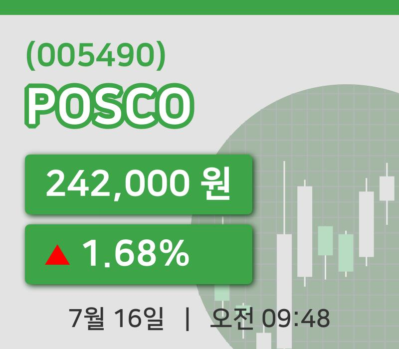 [POSCO주가] 16일 이시각 현재  242,000원