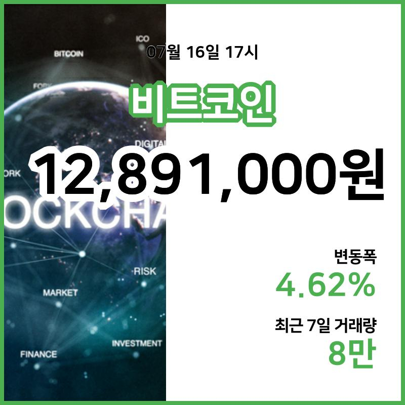 [16일 빗썸 비트코인시세]  17시 47분 기준 현재 비트코인 1289만1000원,비트코인골드 2만9420원,  비트코인 캐시 37만500원